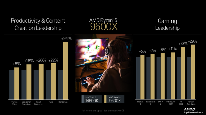 AMD ist den eigenen Benchmarks nach schneller - und trotzdem sparsam.(Quelle: AMD)